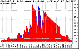 Solar PV/Inverter Performance Solar Radiation & Effective Solar Radiation per Minute