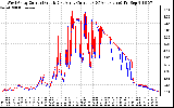 Solar PV/Inverter Performance Photovoltaic Panel Current Output
