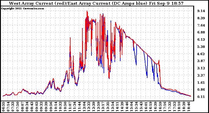 Solar PV/Inverter Performance Photovoltaic Panel Current Output