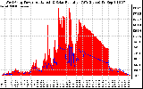 Solar PV/Inverter Performance West Array Power Output & Solar Radiation