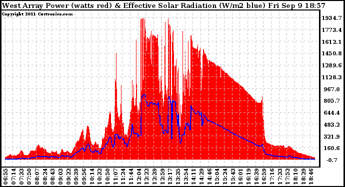 Solar PV/Inverter Performance West Array Power Output & Effective Solar Radiation