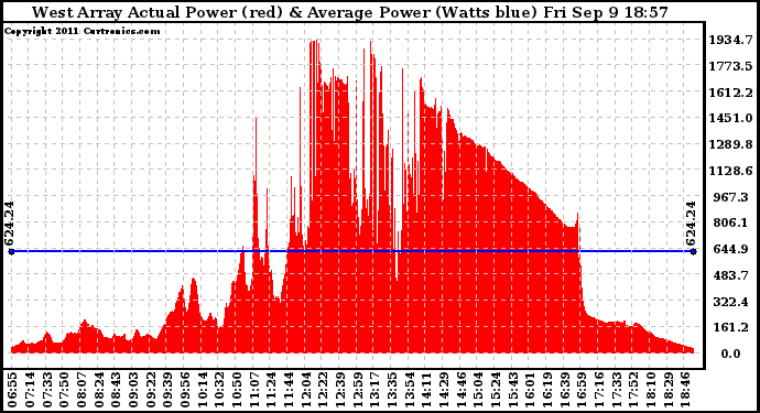 Solar PV/Inverter Performance West Array Actual & Average Power Output