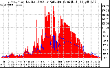 Solar PV/Inverter Performance East Array Power Output & Solar Radiation