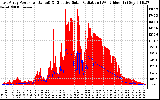 Solar PV/Inverter Performance East Array Power Output & Effective Solar Radiation