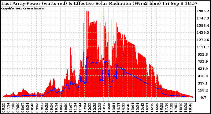 Solar PV/Inverter Performance East Array Power Output & Effective Solar Radiation