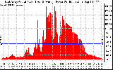 Solar PV/Inverter Performance East Array Actual & Average Power Output