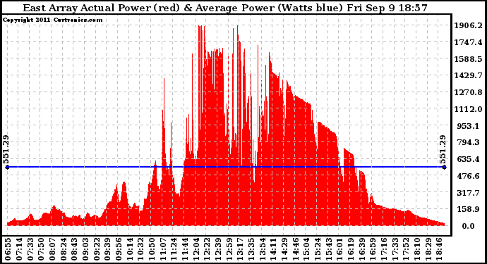 Solar PV/Inverter Performance East Array Actual & Average Power Output