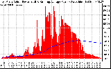 Solar PV/Inverter Performance East Array Actual & Running Average Power Output
