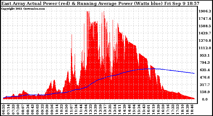 Solar PV/Inverter Performance East Array Actual & Running Average Power Output