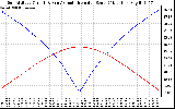 Solar PV/Inverter Performance Sun Altitude Angle & Azimuth Angle