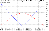 Solar PV/Inverter Performance Sun Altitude Angle & Sun Incidence Angle on PV Panels