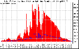 Solar PV/Inverter Performance Total PV Panel Power Output & Solar Radiation