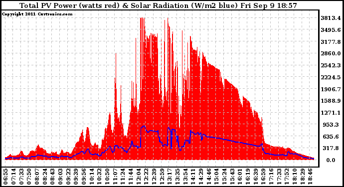 Solar PV/Inverter Performance Total PV Panel Power Output & Solar Radiation