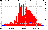 Solar PV/Inverter Performance Total PV Panel Power Output & Effective Solar Radiation