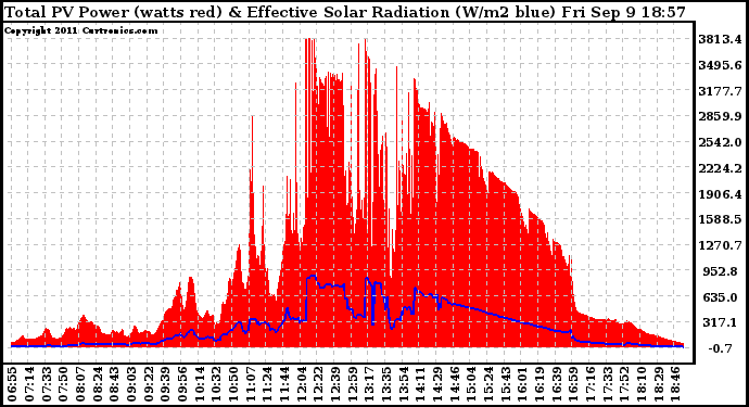 Solar PV/Inverter Performance Total PV Panel Power Output & Effective Solar Radiation