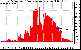 Solar PV/Inverter Performance Total PV Panel & Running Average Power Output