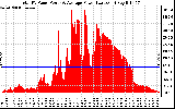 Solar PV/Inverter Performance Total PV Panel Power Output