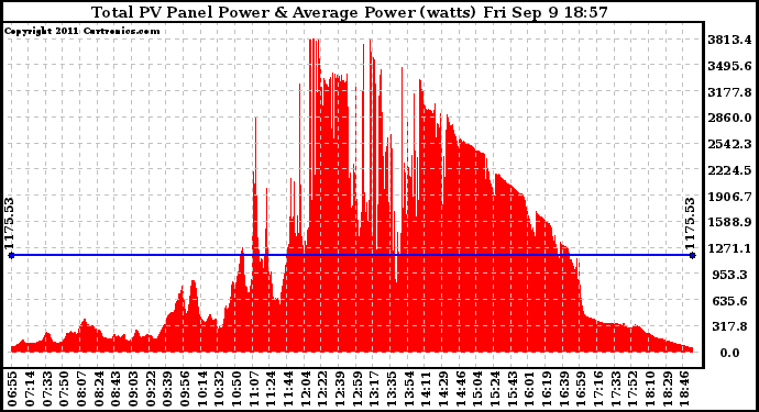 Solar PV/Inverter Performance Total PV Panel Power Output
