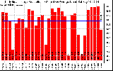 Solar PV/Inverter Performance Daily Solar Energy Production