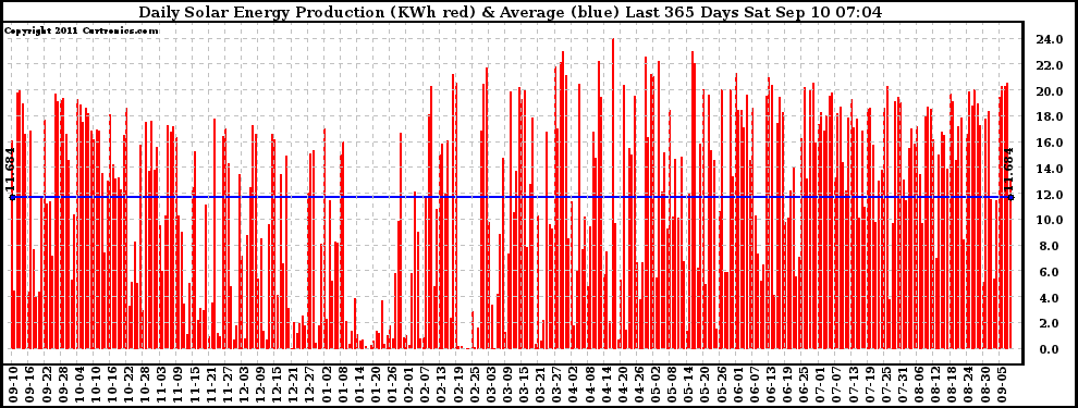 Solar PV/Inverter Performance Daily Solar Energy Production Last 365 Days