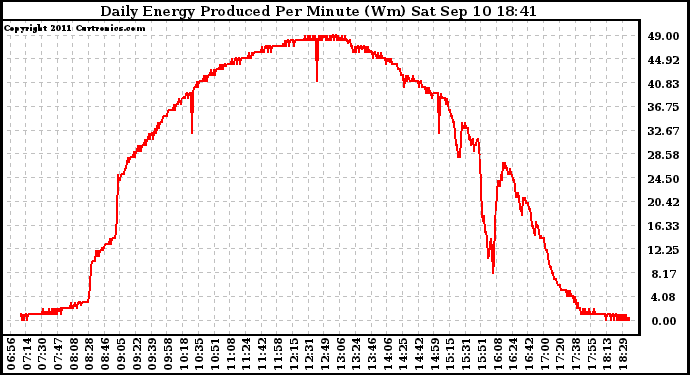 Solar PV/Inverter Performance Daily Energy Production Per Minute