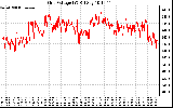 Solar PV/Inverter Performance Grid Voltage