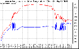 Solar PV/Inverter Performance Inverter Operating Temperature