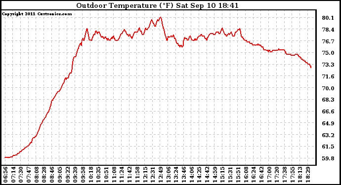 Solar PV/Inverter Performance Outdoor Temperature