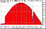 Solar PV/Inverter Performance Solar Radiation & Effective Solar Radiation per Minute