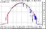 Solar PV/Inverter Performance Photovoltaic Panel Current Output