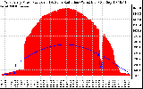 Solar PV/Inverter Performance West Array Power Output & Solar Radiation