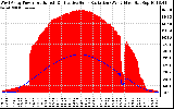 Solar PV/Inverter Performance West Array Power Output & Effective Solar Radiation