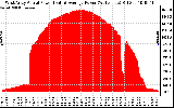 Solar PV/Inverter Performance West Array Actual & Average Power Output