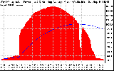 Solar PV/Inverter Performance West Array Actual & Running Average Power Output