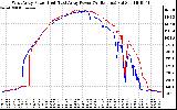 Solar PV/Inverter Performance Photovoltaic Panel Power Output