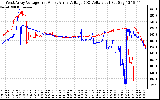 Solar PV/Inverter Performance Photovoltaic Panel Voltage Output