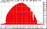 Solar PV/Inverter Performance East Array Power Output & Solar Radiation