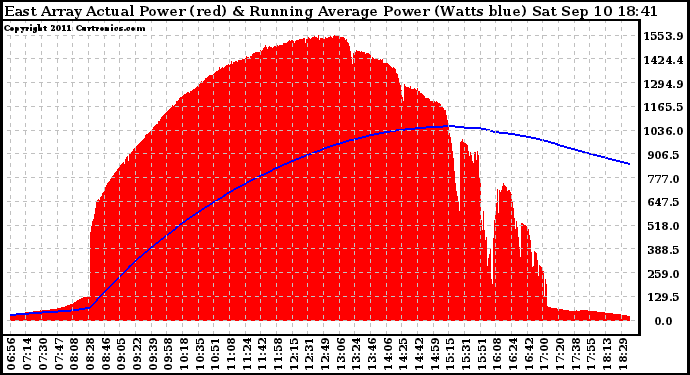 Solar PV/Inverter Performance East Array Actual & Running Average Power Output