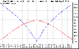 Solar PV/Inverter Performance Sun Altitude Angle & Azimuth Angle