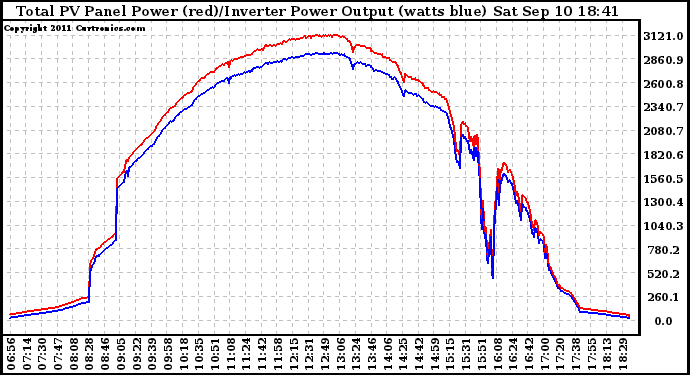 Solar PV/Inverter Performance PV Panel Power Output & Inverter Power Output