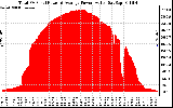 Solar PV/Inverter Performance Total PV Panel Power Output