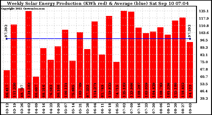 Solar PV/Inverter Performance Weekly Solar Energy Production