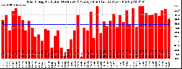 Milwaukee Solar Powered Home WeeklyProduction52