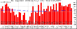 Milwaukee Solar Powered Home WeeklyProduction52ValueRunningAvg