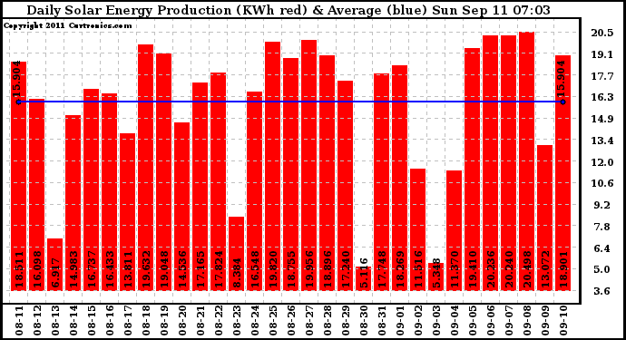 Solar PV/Inverter Performance Daily Solar Energy Production
