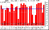 Solar PV/Inverter Performance Daily Solar Energy Production Value