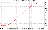 Solar PV/Inverter Performance Daily Energy Production