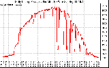 Solar PV/Inverter Performance Daily Energy Production Per Minute