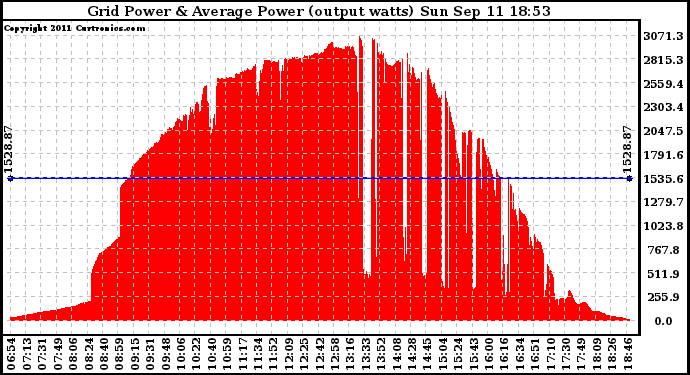 Solar PV/Inverter Performance Inverter Power Output