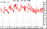 Solar PV/Inverter Performance Grid Voltage